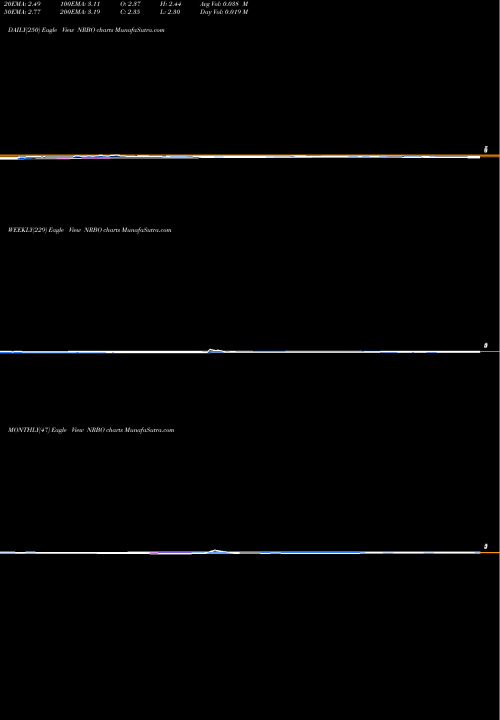 Trend of Neurobo Pharmaceuticals NRBO TrendLines Neurobo Pharmaceuticals Inc NRBO share NASDAQ Stock Exchange 