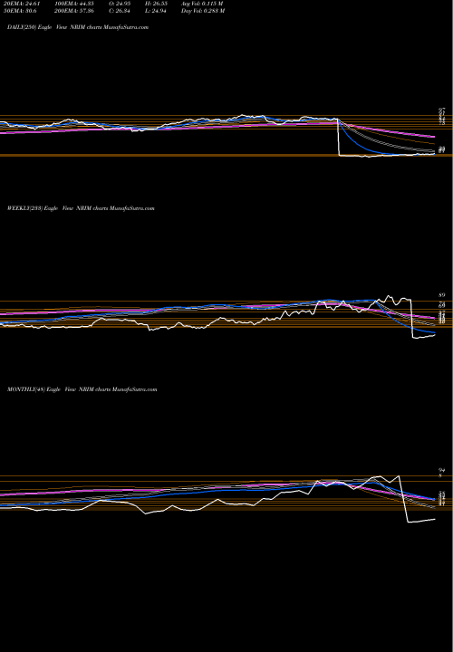 Trend of Northrim Bancorp NRIM TrendLines Northrim BanCorp Inc NRIM share NASDAQ Stock Exchange 