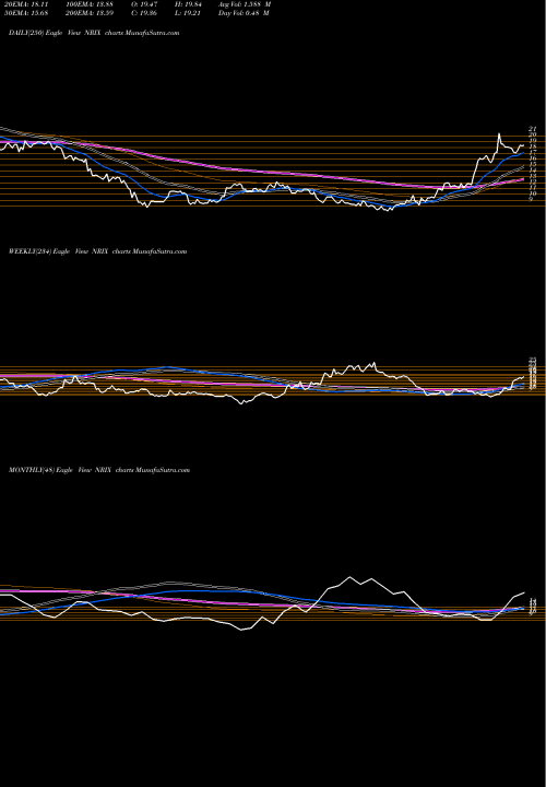 Trend of Nurix Therapeutics NRIX TrendLines Nurix Therapeutics Inc NRIX share NASDAQ Stock Exchange 