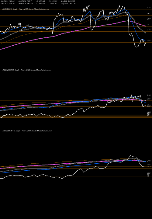 Trend of Insight Enterprises NSIT TrendLines Insight Enterprises, Inc. NSIT share NASDAQ Stock Exchange 