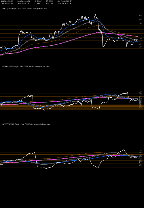 Trend of Napco Security NSSC TrendLines NAPCO Security Technologies, Inc. NSSC share NASDAQ Stock Exchange 