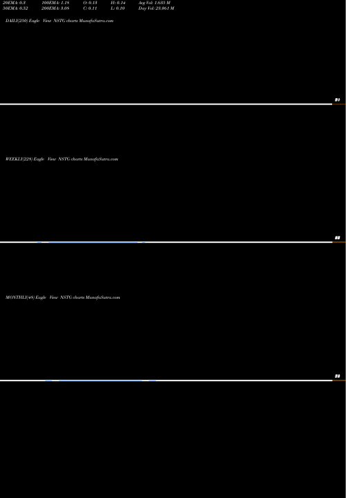 Trend of Nanostring Technologies NSTG TrendLines NanoString Technologies, Inc. NSTG share NASDAQ Stock Exchange 