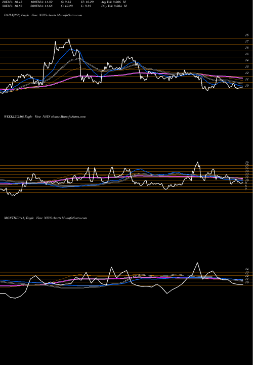 Trend of Nortech Systems NSYS TrendLines Nortech Systems Incorporated NSYS share NASDAQ Stock Exchange 