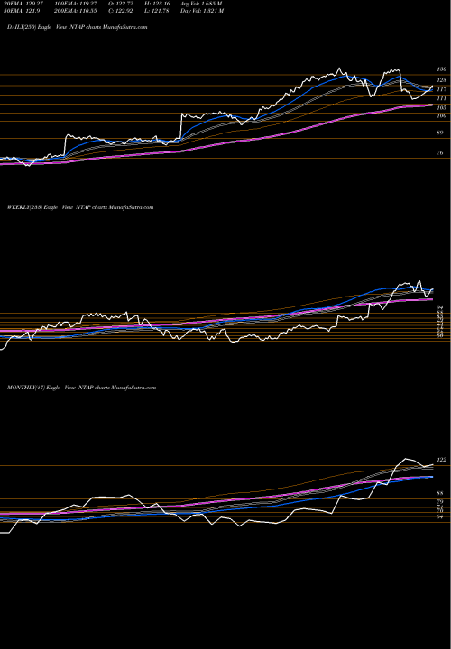 Trend of Netapp Inc NTAP TrendLines NetApp, Inc. NTAP share NASDAQ Stock Exchange 