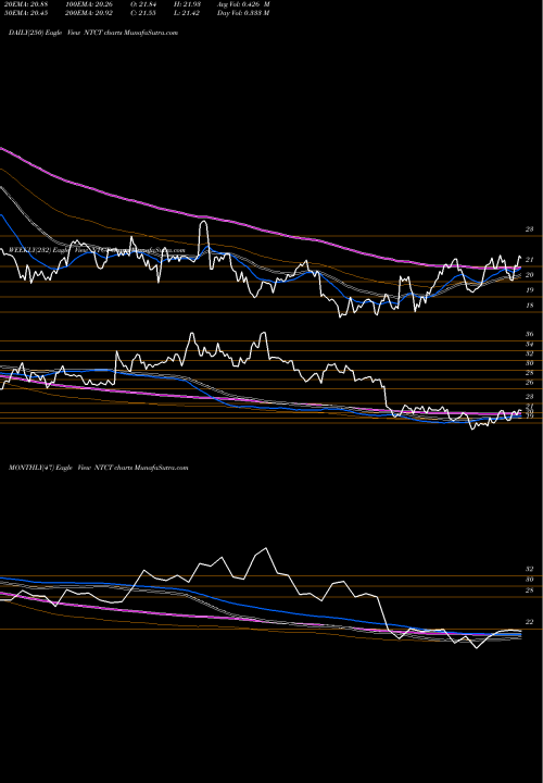 Trend of Netscout Systems NTCT TrendLines NetScout Systems, Inc. NTCT share NASDAQ Stock Exchange 