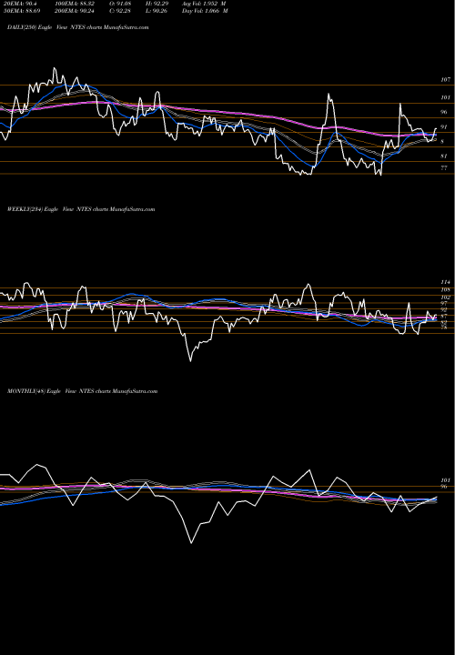 Trend of Netease Inc NTES TrendLines NetEase, Inc. NTES share NASDAQ Stock Exchange 