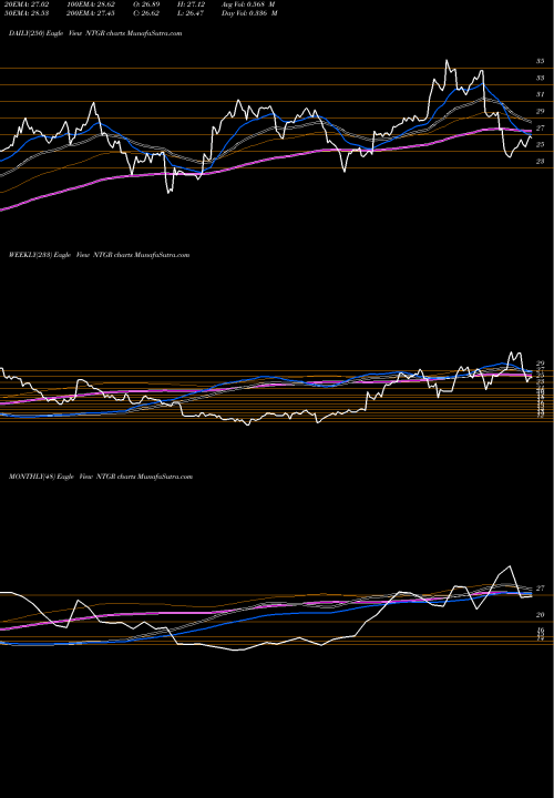 Trend of Netgear Inc NTGR TrendLines NETGEAR, Inc. NTGR share NASDAQ Stock Exchange 