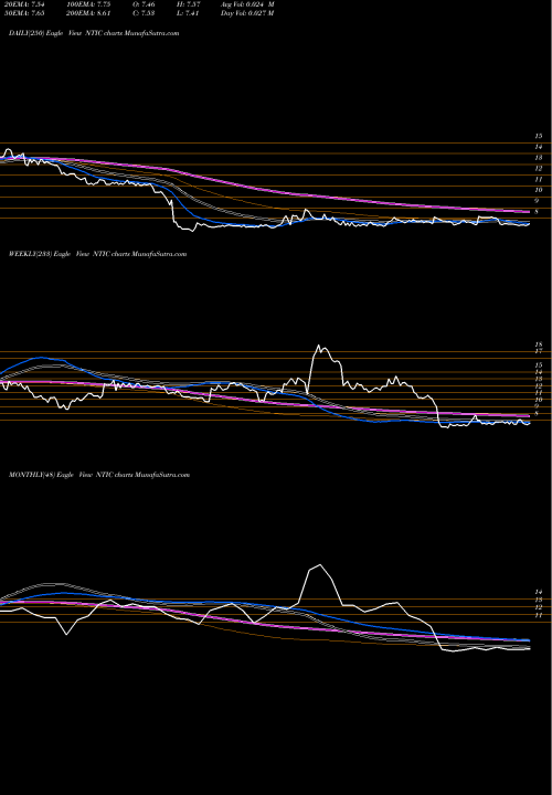 Trend of Northern Technologies NTIC TrendLines Northern Technologies International Corporation NTIC share NASDAQ Stock Exchange 