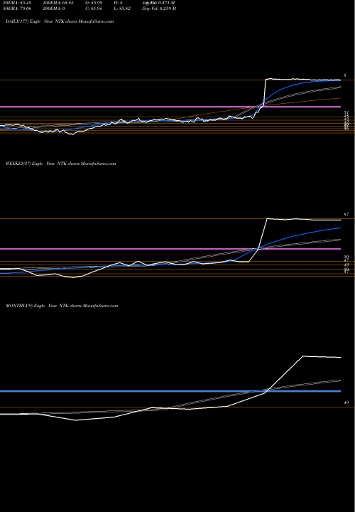 Trend of Nortek Inc NTK TrendLines Nortek Inc. NTK share NASDAQ Stock Exchange 