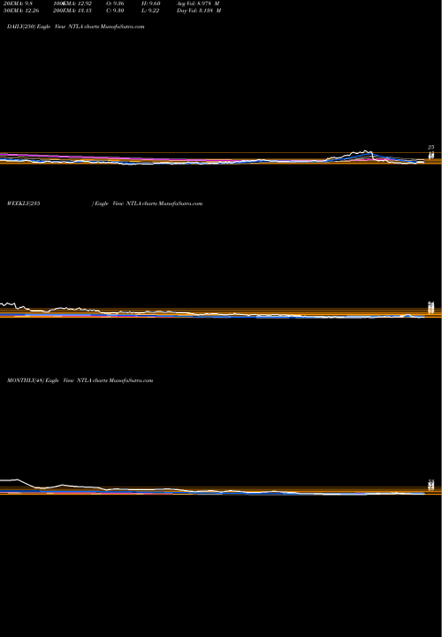 Trend of Intellia Therapeutics NTLA TrendLines Intellia Therapeutics, Inc. NTLA share NASDAQ Stock Exchange 