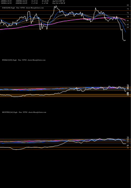 Trend of Nutanix Inc NTNX TrendLines Nutanix, Inc. NTNX share NASDAQ Stock Exchange 