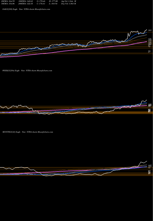 Trend of Natera Inc NTRA TrendLines Natera, Inc. NTRA share NASDAQ Stock Exchange 