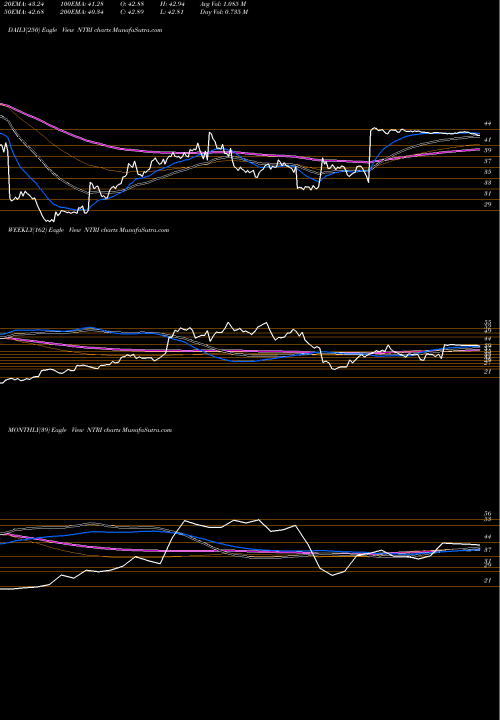 Trend of Nutrisystem Inc NTRI TrendLines NutriSystem Inc NTRI share NASDAQ Stock Exchange 