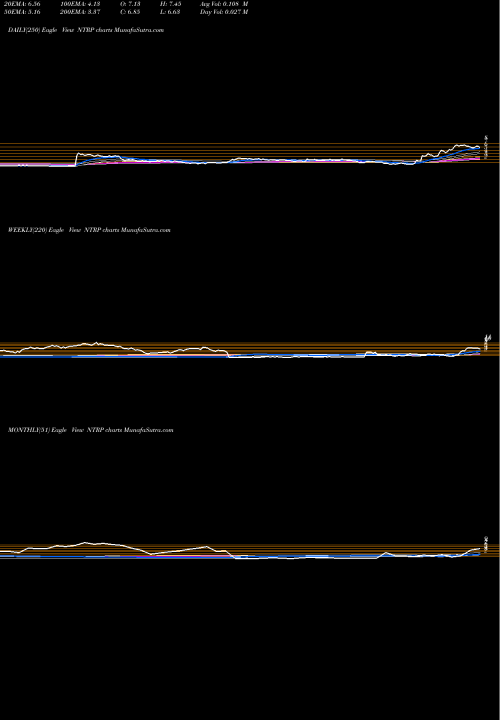 Trend of Neurotrope Inc NTRP TrendLines Neurotrope, Inc. NTRP share NASDAQ Stock Exchange 