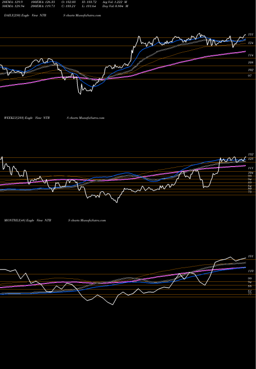 Trend of Northern Trust NTRS TrendLines Northern Trust Corporation NTRS share NASDAQ Stock Exchange 