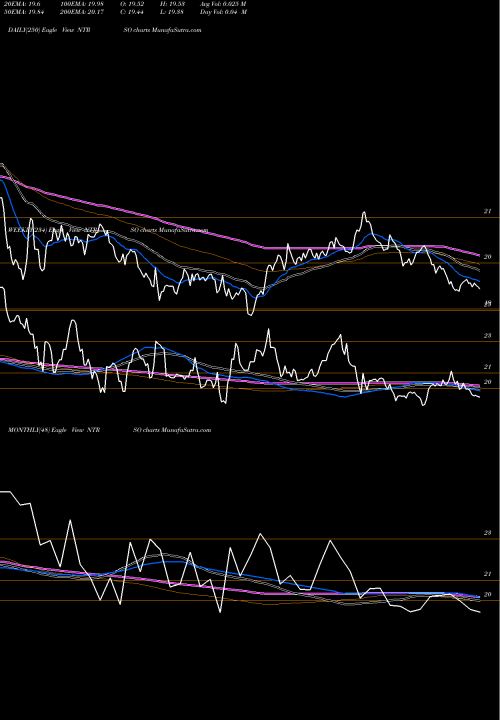 Trend of Northern Trust NTRSO TrendLines Northern Trust Prf Perpetual USD Dpsh Rp1/1000Th NTRSO share NASDAQ Stock Exchange 