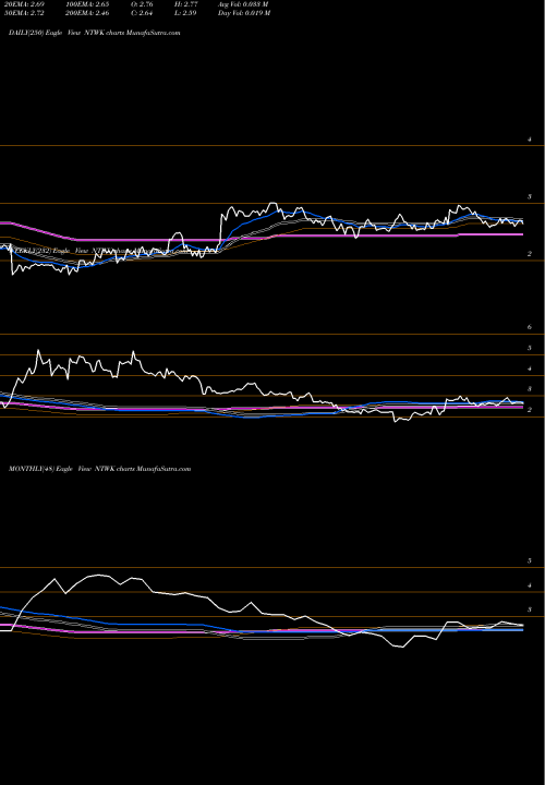 Trend of Netsol Technologies NTWK TrendLines NetSol Technologies Inc. NTWK share NASDAQ Stock Exchange 