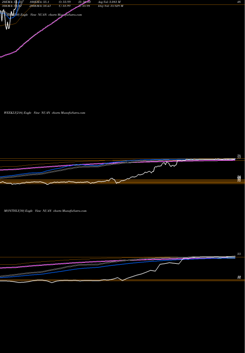 Trend of Nuance Communications NUAN TrendLines Nuance Communications, Inc. NUAN share NASDAQ Stock Exchange 