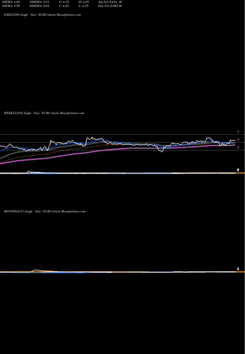 Trend of Neurometrix Inc NURO TrendLines NeuroMetrix, Inc. NURO share NASDAQ Stock Exchange 