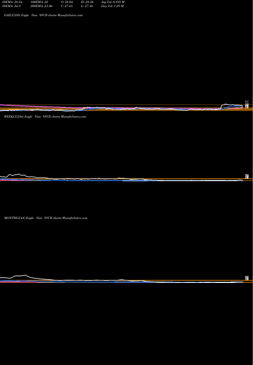 Trend of Novocure NVCR TrendLines NovoCure Limited NVCR share NASDAQ Stock Exchange 