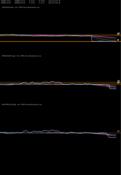 Trend of Nv5 Global NVEE TrendLines NV5 Global, Inc. NVEE share NASDAQ Stock Exchange 