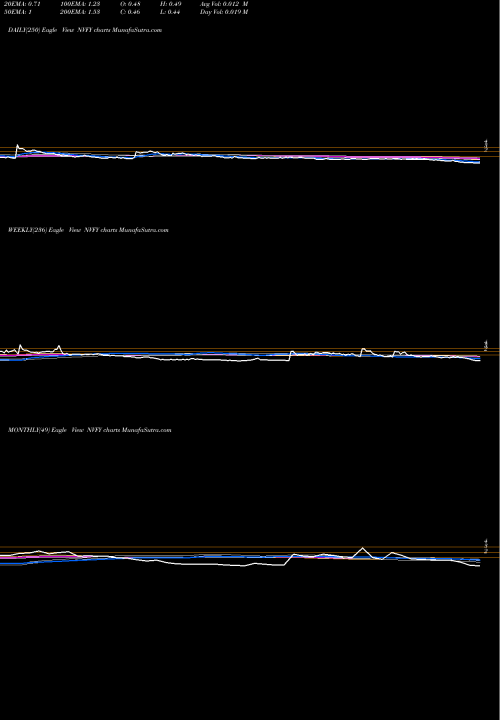 Trend of Nova Lifestyle NVFY TrendLines Nova Lifestyle, Inc NVFY share NASDAQ Stock Exchange 