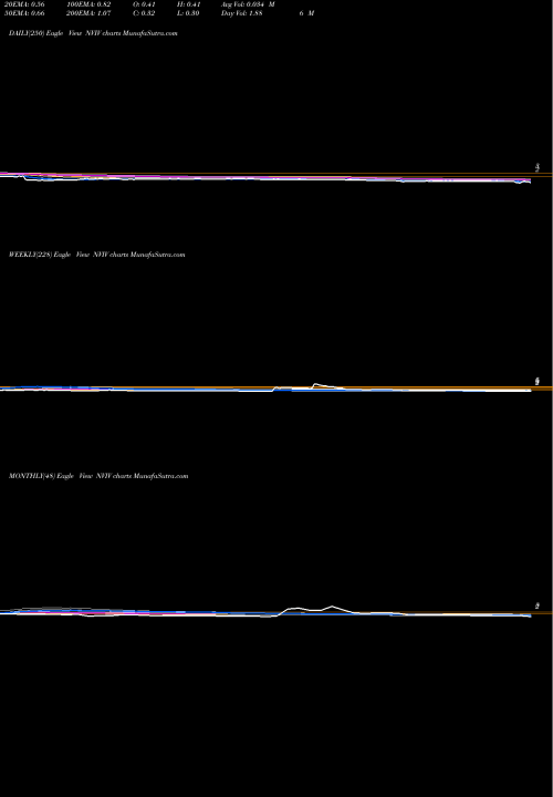 Trend of Invivo Therapeutics NVIV TrendLines InVivo Therapeutics Holdings Corp. NVIV share NASDAQ Stock Exchange 