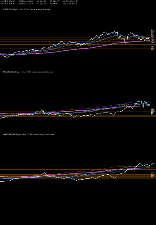 Trend of Nova Measuring NVMI TrendLines Nova Measuring Instruments Ltd. NVMI share NASDAQ Stock Exchange 