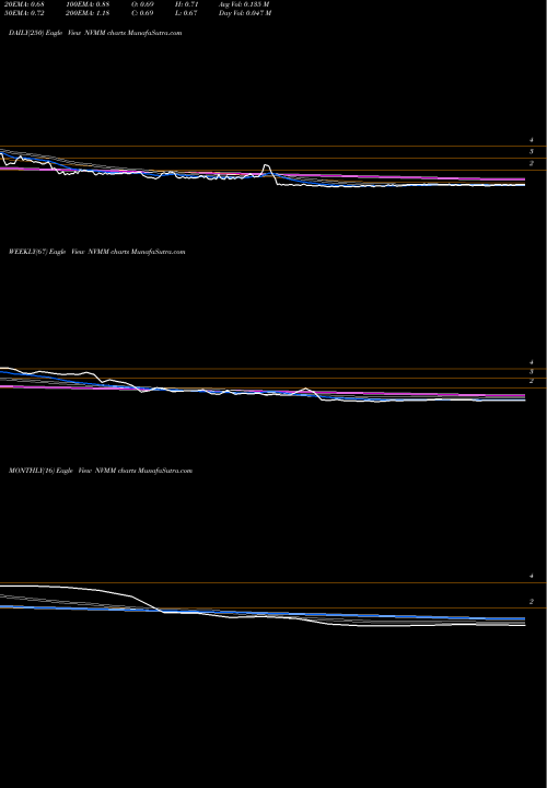 Trend of Novume Solutions NVMM TrendLines Novume Solutions, Inc. NVMM share NASDAQ Stock Exchange 