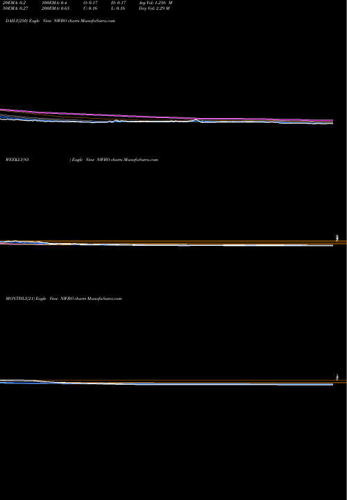 Trend of Northwest Biotherapeutics NWBO TrendLines Northwest Biotherapeutics, Inc. NWBO share NASDAQ Stock Exchange 
