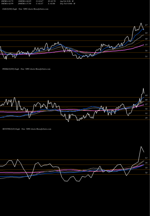 Trend of Northwestern Corp NWE TrendLines Northwestern Corp NWE share NASDAQ Stock Exchange 