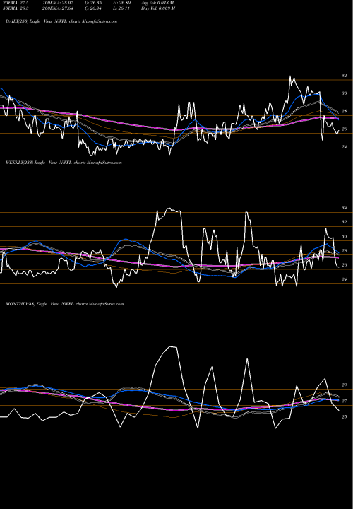 Trend of Norwood Financial NWFL TrendLines Norwood Financial Corp. NWFL share NASDAQ Stock Exchange 