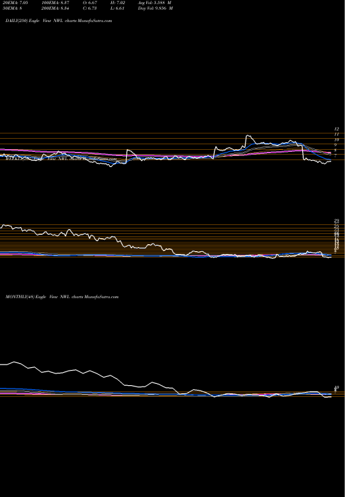 Trend of Newell Brands NWL TrendLines Newell Brands Inc. NWL share NASDAQ Stock Exchange 