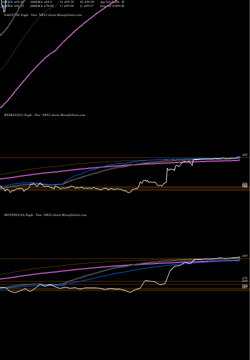 Trend of National Western NWLI TrendLines National Western Life Group, Inc. NWLI share NASDAQ Stock Exchange 