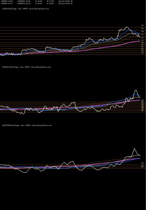 Trend of Northwest Pipe NWPX TrendLines Northwest Pipe Company NWPX share NASDAQ Stock Exchange 