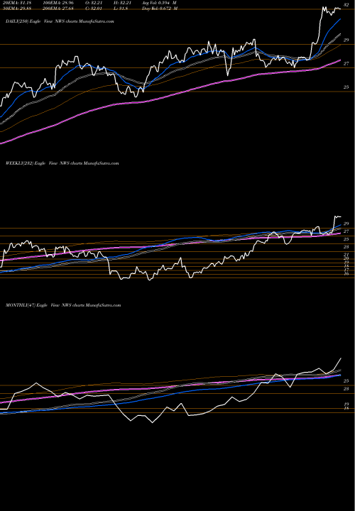 Trend of News Corporation NWS TrendLines News Corporation NWS share NASDAQ Stock Exchange 