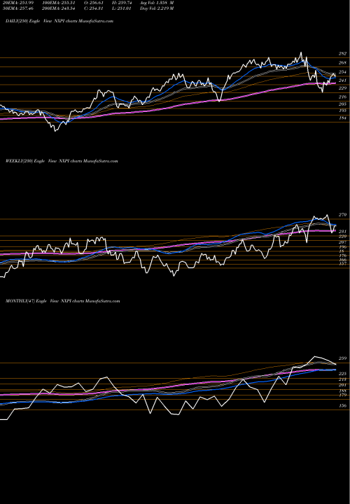 Trend of Nxp Semiconductors NXPI TrendLines NXP Semiconductors N.V. NXPI share NASDAQ Stock Exchange 
