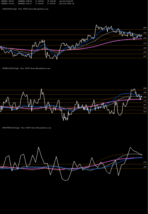 Trend of Nexstar Media NXST TrendLines Nexstar Media Group, Inc. NXST share NASDAQ Stock Exchange 