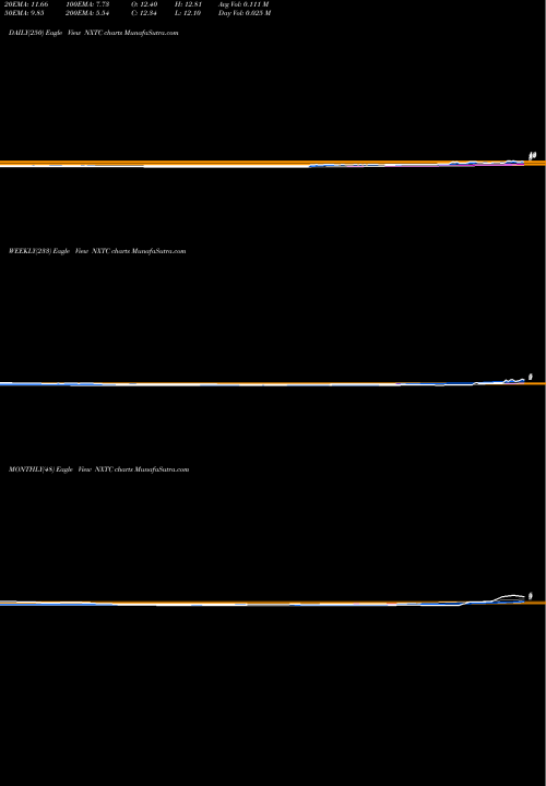 Trend of Nextcure Inc NXTC TrendLines Nextcure Inc NXTC share NASDAQ Stock Exchange 