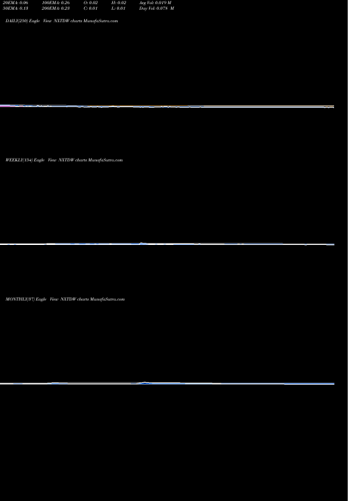 Trend of Nxt Id NXTDW TrendLines NXT-ID Inc. NXTDW share NASDAQ Stock Exchange 