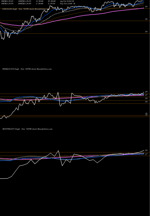 Trend of Nxstage Medical NXTM TrendLines NxStage Medical, Inc. NXTM share NASDAQ Stock Exchange 