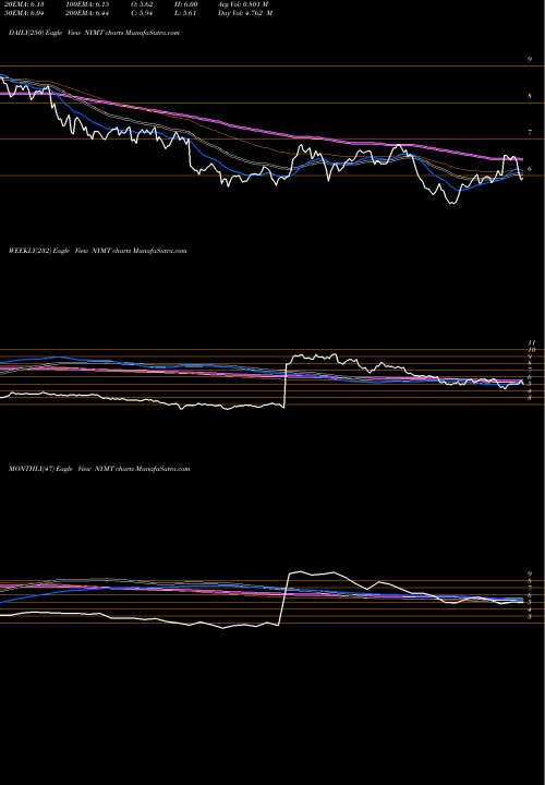 Trend of New York NYMT TrendLines New York Mortgage Trust, Inc. NYMT share NASDAQ Stock Exchange 