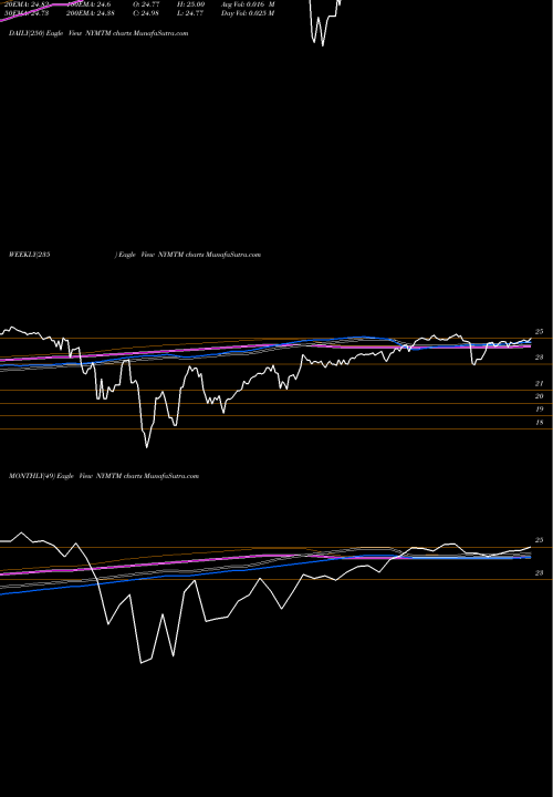 Trend of New York NYMTM TrendLines New York Mortgage Trust Inc Fxdfr Prf Perpetual NYMTM share NASDAQ Stock Exchange 