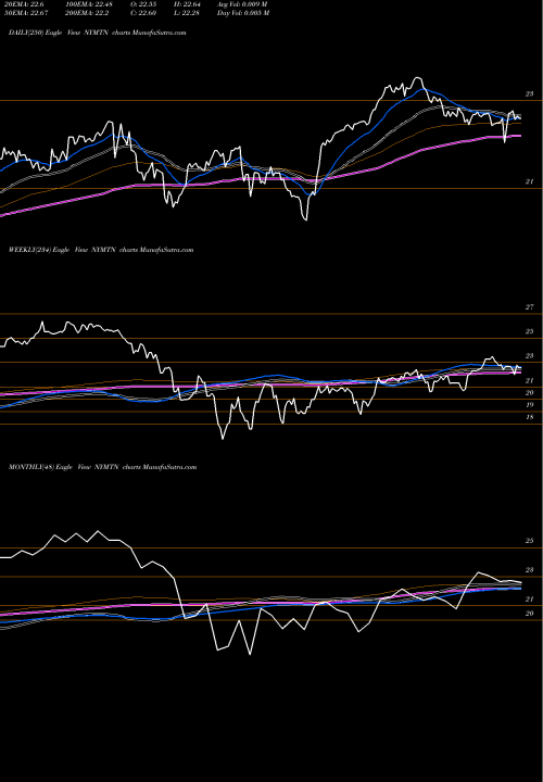 Trend of New York NYMTN TrendLines New York Mortgage Trust, Inc. NYMTN share NASDAQ Stock Exchange 