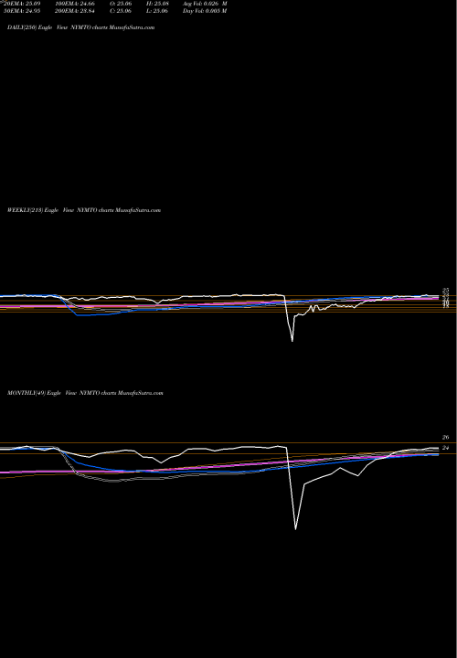 Trend of New York NYMTO TrendLines New York Mortgage Trust, Inc. NYMTO share NASDAQ Stock Exchange 