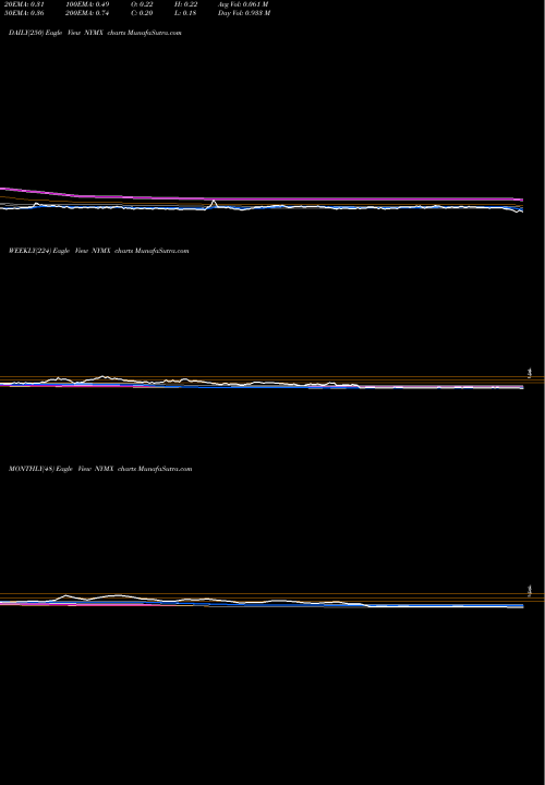 Trend of Nymox Pharmaceutical NYMX TrendLines Nymox Pharmaceutical Corporation NYMX share NASDAQ Stock Exchange 