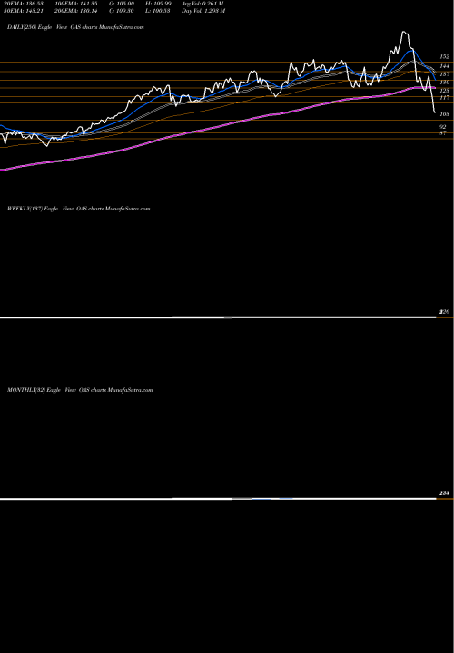 Trend of Oasis Petroleum OAS TrendLines Oasis Petroleum Inc OAS share NASDAQ Stock Exchange 