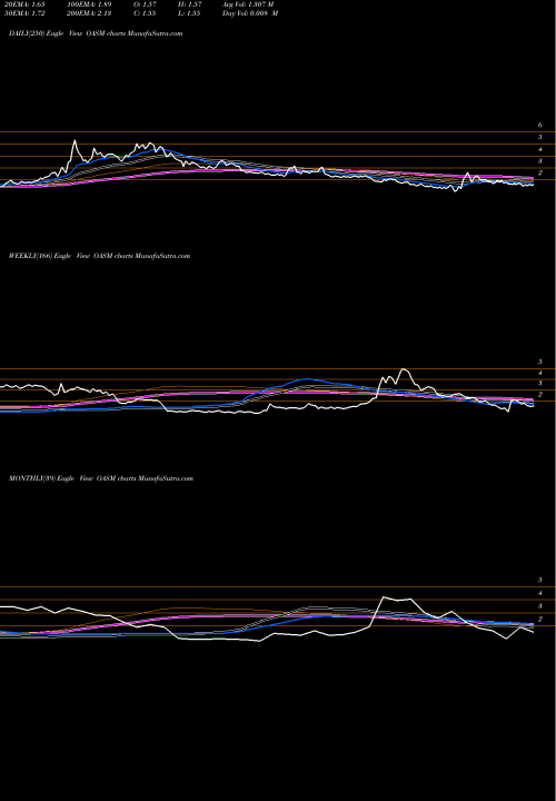 Trend of Oasmia Pharmaceutical OASM TrendLines Oasmia Pharmaceutical AB OASM share NASDAQ Stock Exchange 