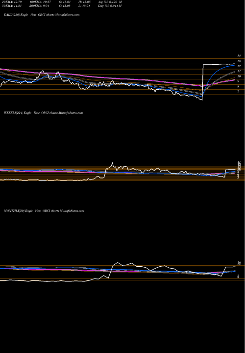 Trend of Ocean Bio OBCI TrendLines Ocean Bio-Chem, Inc. OBCI share NASDAQ Stock Exchange 