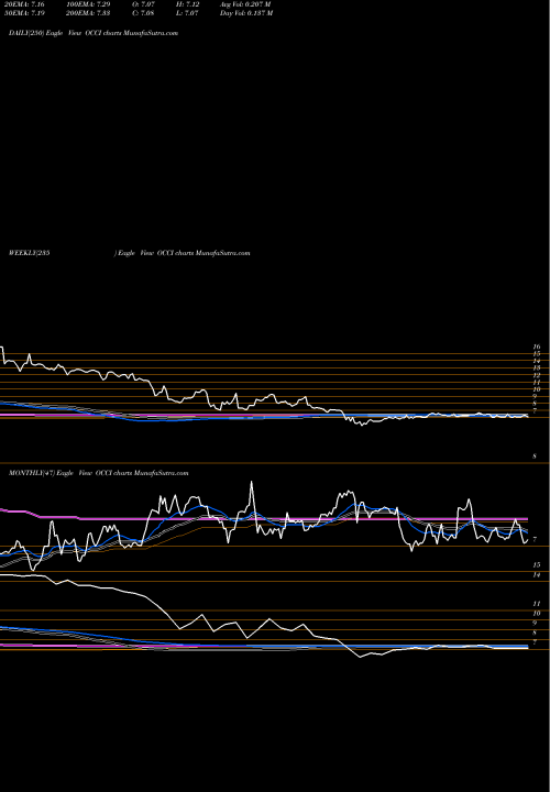 Trend of Ofs Credit OCCI TrendLines OFS Credit Company, Inc. OCCI share NASDAQ Stock Exchange 